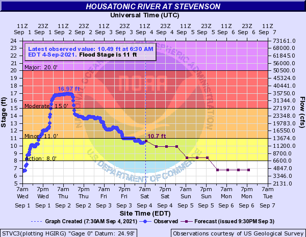 Hydrograph