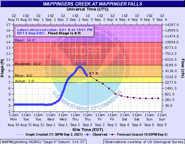 Hydrograph