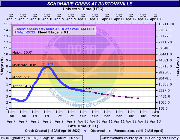 Hydrograph