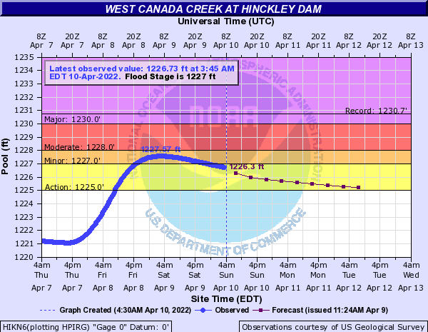 Hydrograph