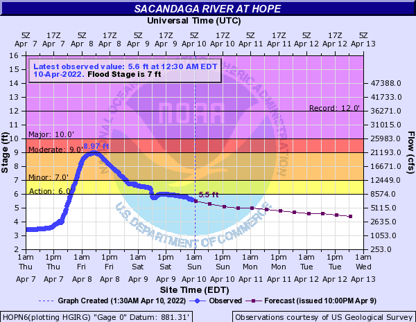 Hydrograph