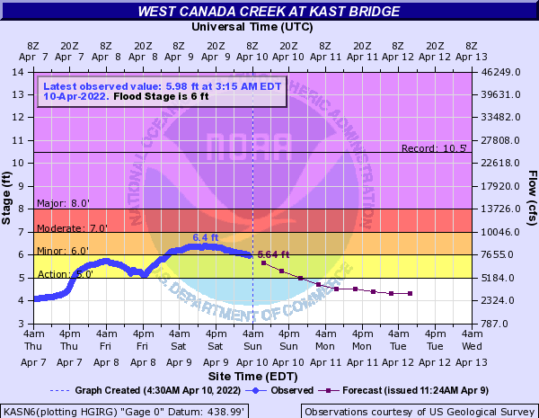 Hydrograph