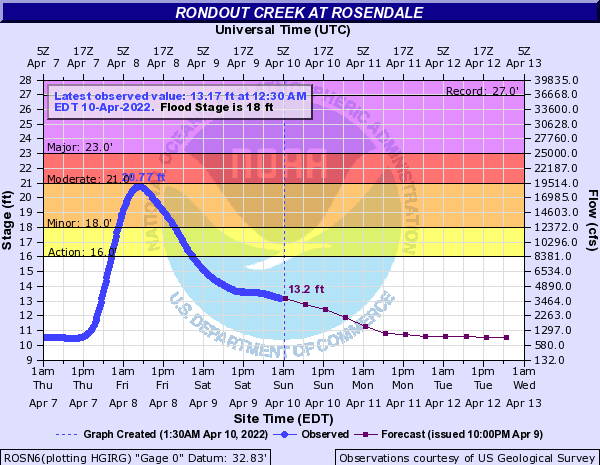 Hydrograph