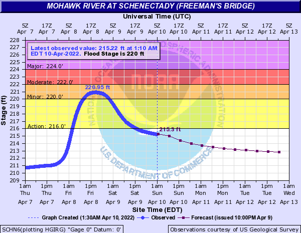 Hydrograph