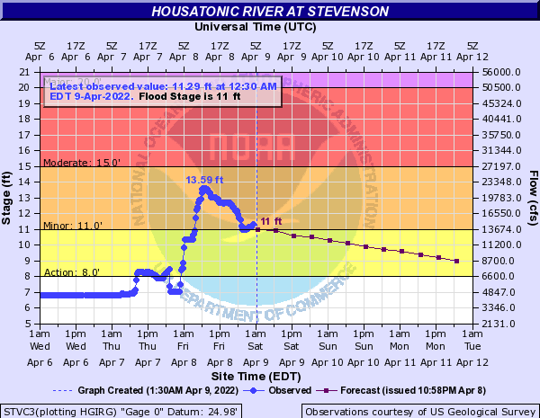 Hydrograph