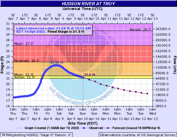 Hydrograph