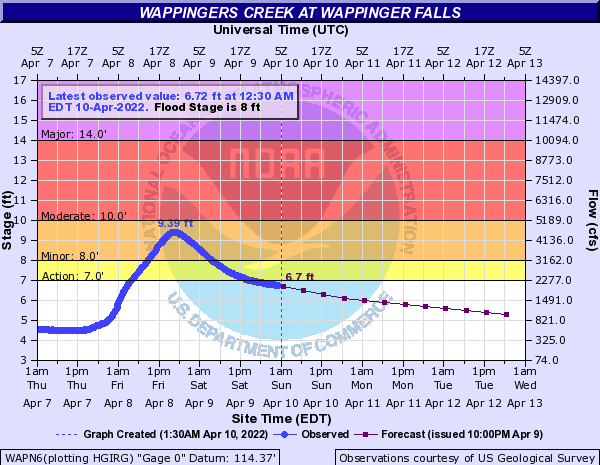 Hydrograph