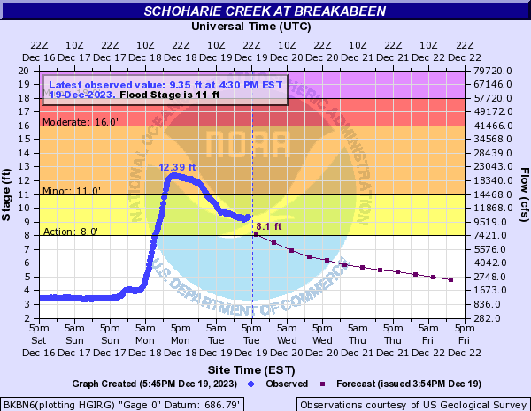 Hydrograph
