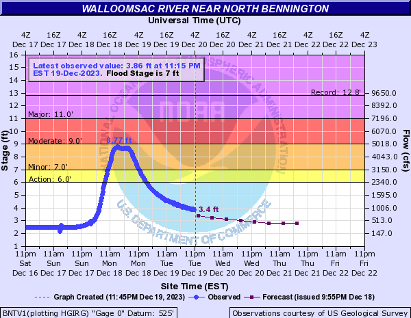 Hydrograph