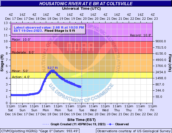 Hydrograph
