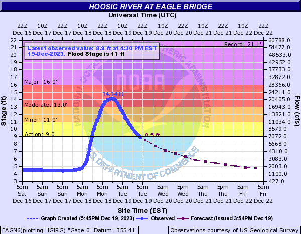 Hydrograph