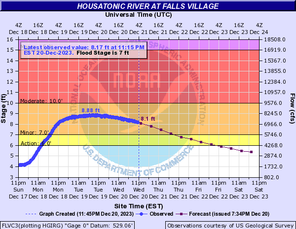 Hydrograph