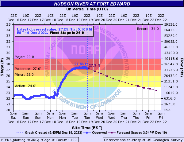 Hydrograph