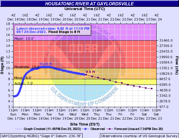 Hydrograph