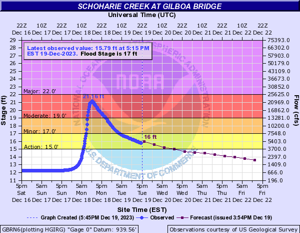 Hydrograph