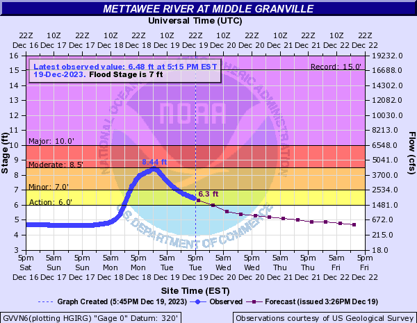 Hydrograph
