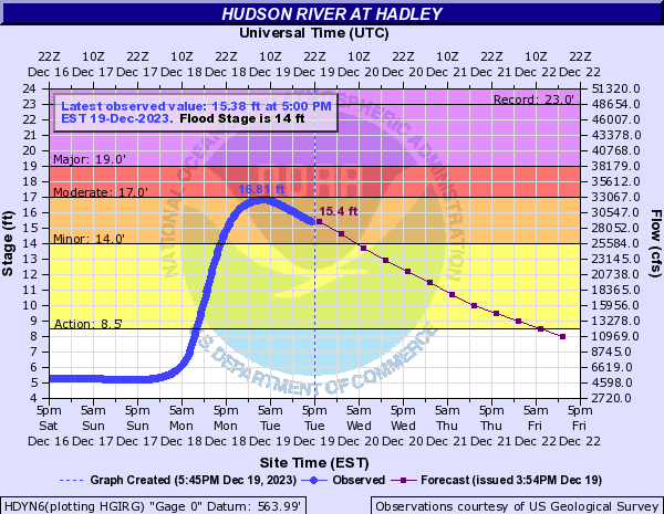 Hydrograph