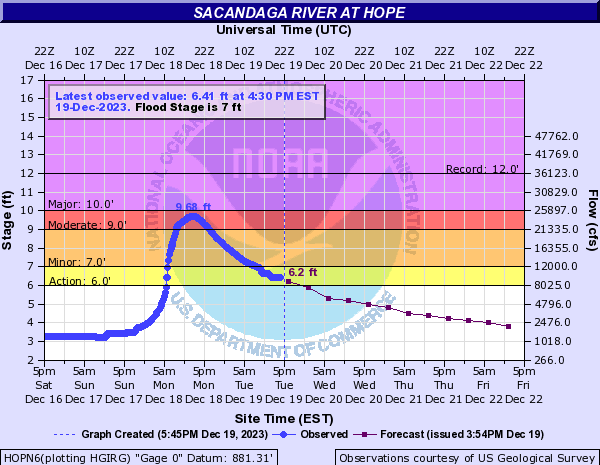 Hydrograph