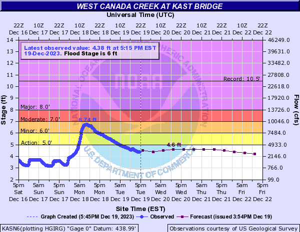 Hydrograph