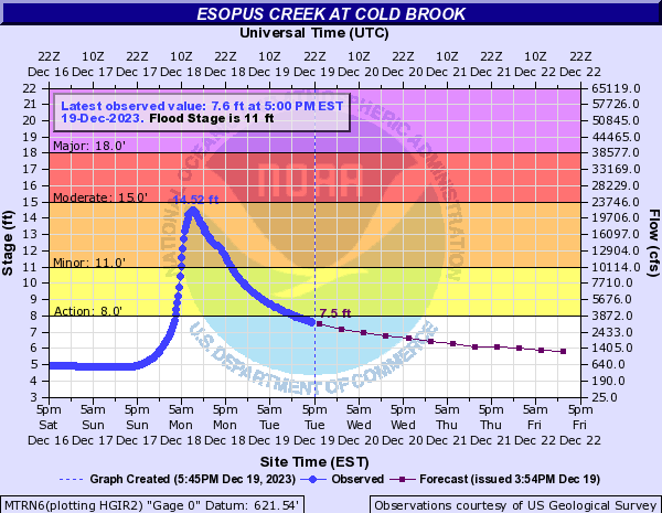Hydrograph