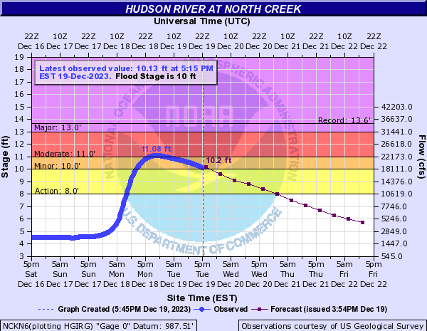 Hydrograph