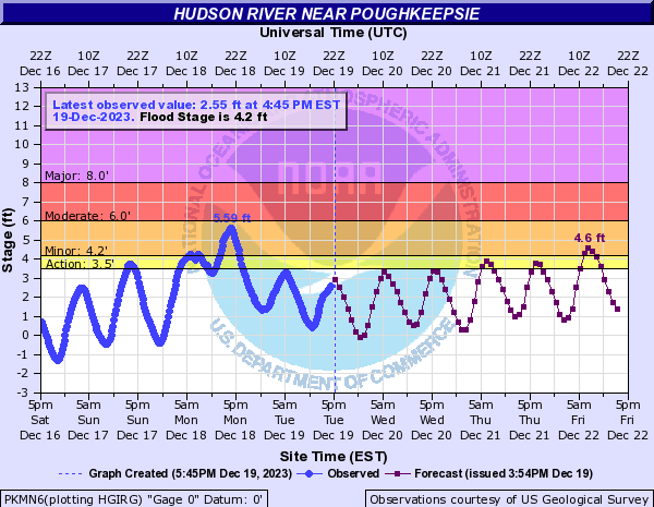 Hydrograph