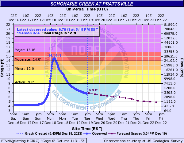 Hydrograph