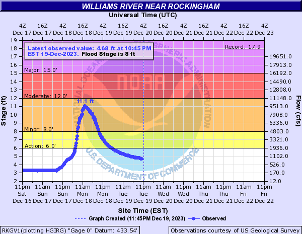 Hydrograph