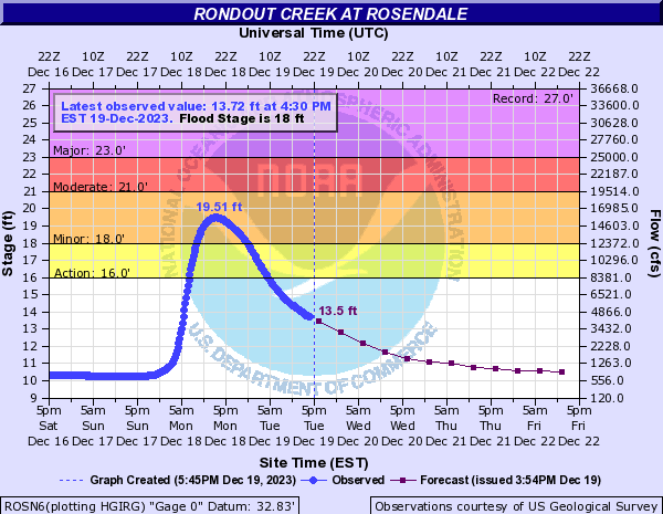 Hydrograph