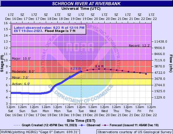Hydrograph