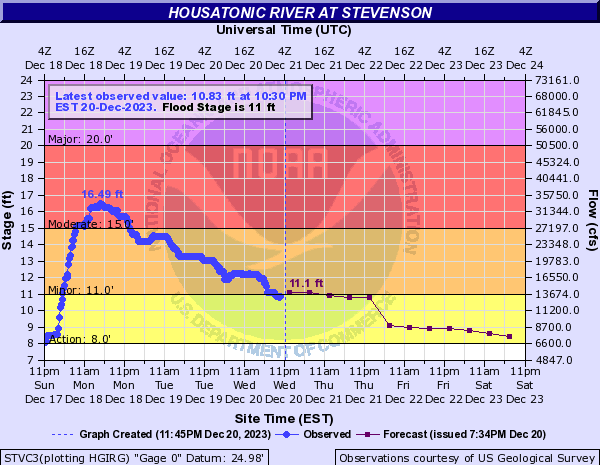 Hydrograph