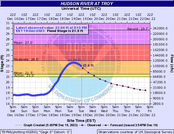 Hydrograph