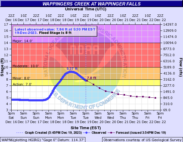 Hydrograph