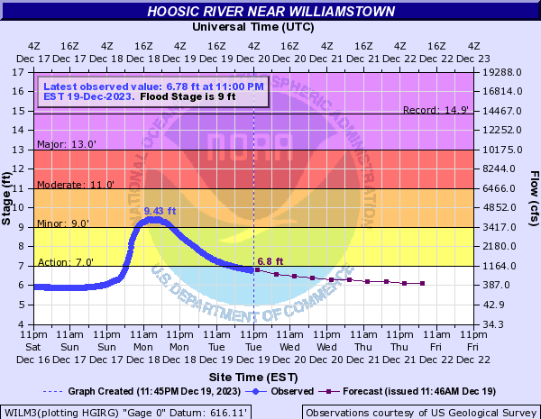 Hydrograph