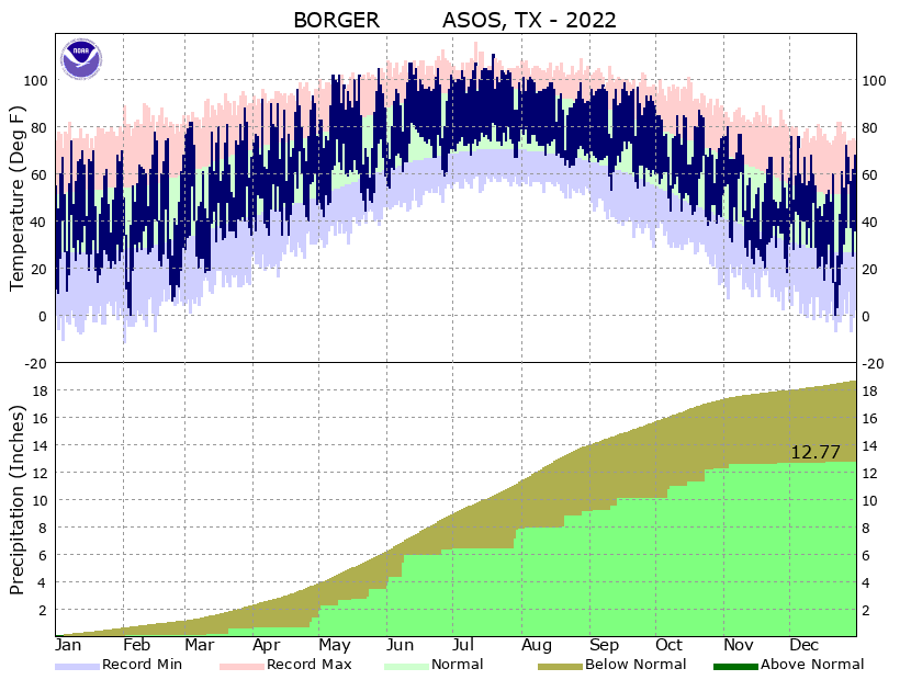 Borger Climate Graph