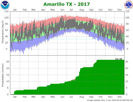 Amarillo climate plot 2016