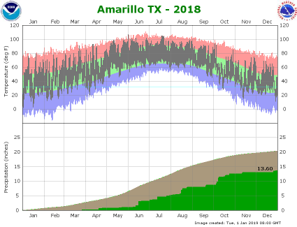 Amarillo climate plot 2016