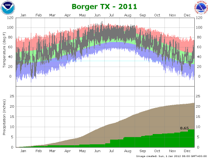 Borger climate plot 2011