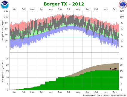 Borger climate graph 2012