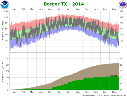Borger climate graph 2014
