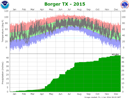 Borger climate graph 2015