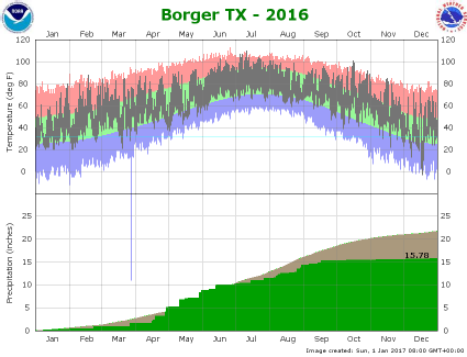 Borger climate graph 2016