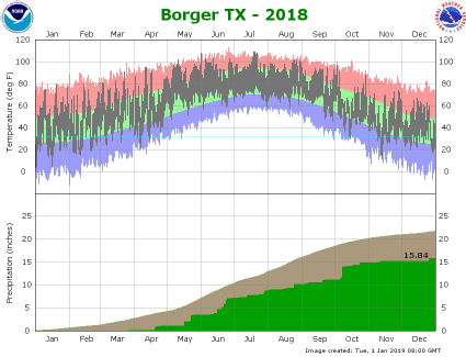 Borger climate graph 2016