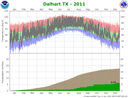 Dalhart Climate plot 2011