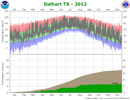 Dalhart climate plot 2012