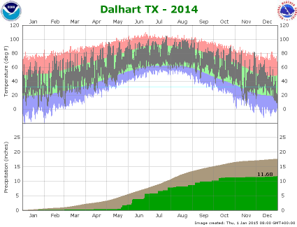 Dalhart climate plot 2014