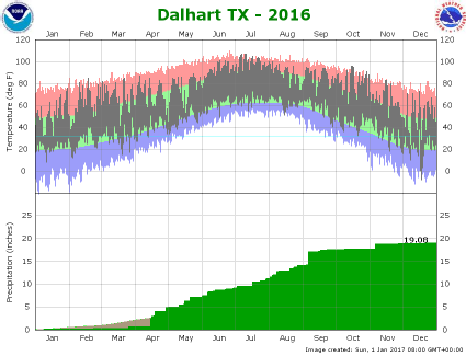 Dalhart climate plot 2016