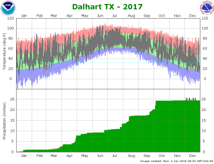 Dalhart climate plot 2016