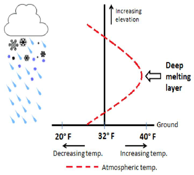 Vertical temperature profile supportive of freezing rain