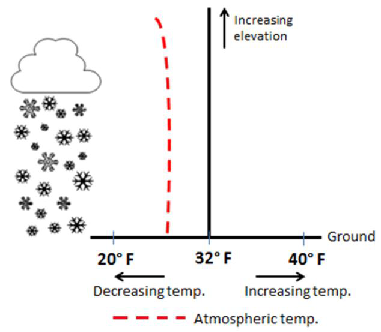 Vertical temperature profile supportive of snow